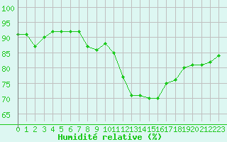 Courbe de l'humidit relative pour Boulaide (Lux)