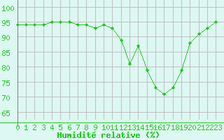 Courbe de l'humidit relative pour Saint-Mdard-d'Aunis (17)