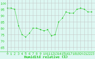 Courbe de l'humidit relative pour Le Touquet (62)