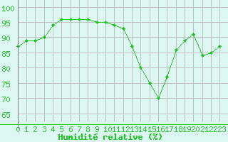 Courbe de l'humidit relative pour Metz (57)