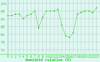 Courbe de l'humidit relative pour Pinsot (38)