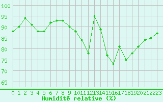 Courbe de l'humidit relative pour Croisette (62)
