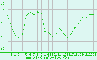 Courbe de l'humidit relative pour Xert / Chert (Esp)