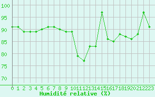 Courbe de l'humidit relative pour Le Havre - Octeville (76)