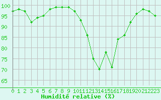 Courbe de l'humidit relative pour Avord (18)