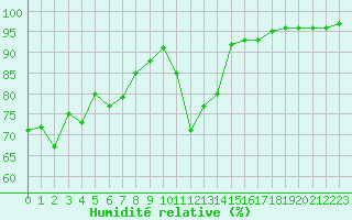 Courbe de l'humidit relative pour Gourdon (46)