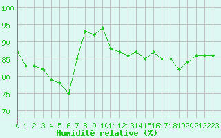 Courbe de l'humidit relative pour Colmar (68)