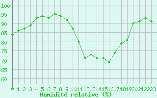 Courbe de l'humidit relative pour Courcouronnes (91)