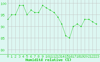 Courbe de l'humidit relative pour Sallles d'Aude (11)