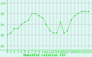 Courbe de l'humidit relative pour Le Touquet (62)