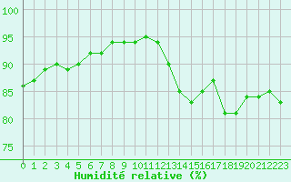 Courbe de l'humidit relative pour Luc-sur-Orbieu (11)