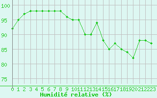 Courbe de l'humidit relative pour Tours (37)