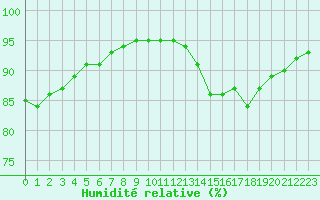 Courbe de l'humidit relative pour Guret (23)