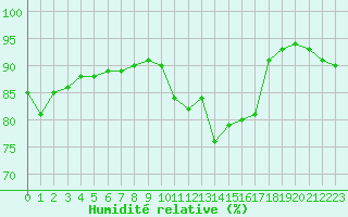 Courbe de l'humidit relative pour Pouzauges (85)