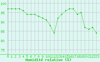 Courbe de l'humidit relative pour Bridel (Lu)