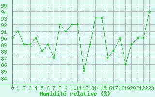Courbe de l'humidit relative pour Lagarrigue (81)