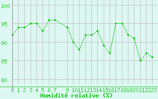 Courbe de l'humidit relative pour Le Mesnil-Esnard (76)