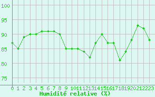 Courbe de l'humidit relative pour Pointe de Penmarch (29)