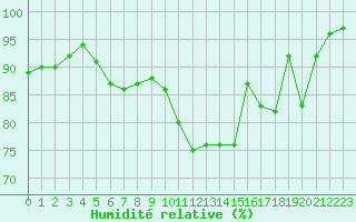 Courbe de l'humidit relative pour Mende - Chabrits (48)