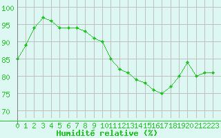 Courbe de l'humidit relative pour Nancy - Ochey (54)