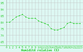 Courbe de l'humidit relative pour Aytr-Plage (17)
