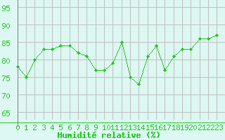 Courbe de l'humidit relative pour Le Talut - Belle-Ile (56)