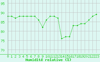 Courbe de l'humidit relative pour Hohrod (68)
