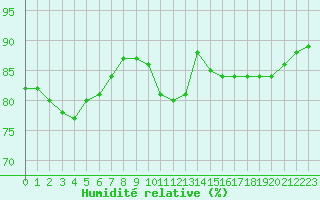 Courbe de l'humidit relative pour Saint-Sorlin-en-Valloire (26)