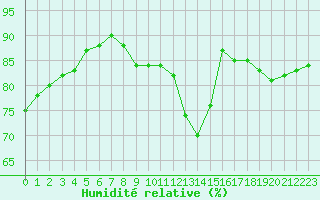 Courbe de l'humidit relative pour Montredon des Corbires (11)