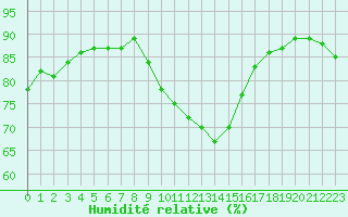 Courbe de l'humidit relative pour Cap Pertusato (2A)