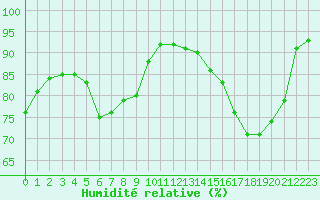 Courbe de l'humidit relative pour Seichamps (54)