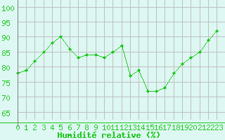 Courbe de l'humidit relative pour Brugge (Be)