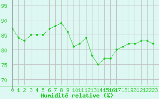 Courbe de l'humidit relative pour Capelle aan den Ijssel (NL)