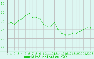 Courbe de l'humidit relative pour Nevers (58)