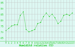 Courbe de l'humidit relative pour Gruissan (11)