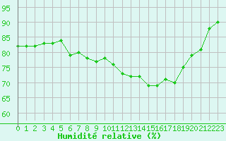 Courbe de l'humidit relative pour Le Luc (83)