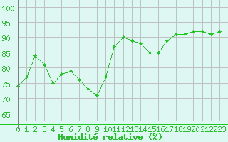 Courbe de l'humidit relative pour Les Pennes-Mirabeau (13)