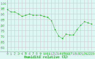 Courbe de l'humidit relative pour Estres-la-Campagne (14)
