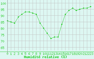 Courbe de l'humidit relative pour Chatelus-Malvaleix (23)