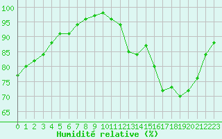 Courbe de l'humidit relative pour Evreux (27)