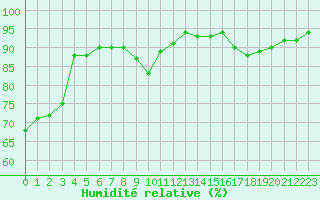 Courbe de l'humidit relative pour Charleville-Mzires / Mohon (08)