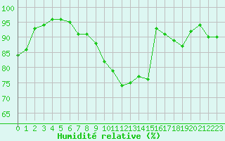 Courbe de l'humidit relative pour Vichy (03)