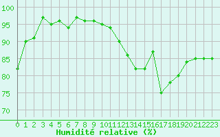 Courbe de l'humidit relative pour Blois (41)