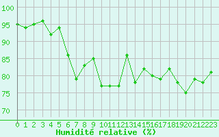 Courbe de l'humidit relative pour Angliers (17)