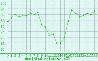 Courbe de l'humidit relative pour Montauban (82)