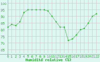Courbe de l'humidit relative pour Grandfresnoy (60)