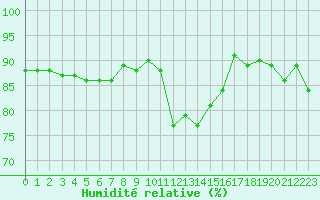 Courbe de l'humidit relative pour Six-Fours (83)