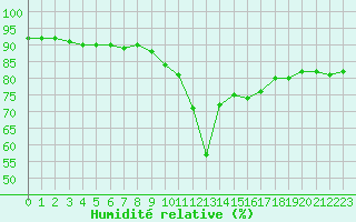 Courbe de l'humidit relative pour Toulon (83)