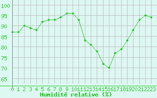 Courbe de l'humidit relative pour Rouen (76)