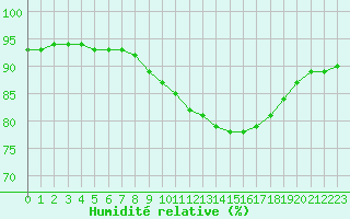 Courbe de l'humidit relative pour Bridel (Lu)